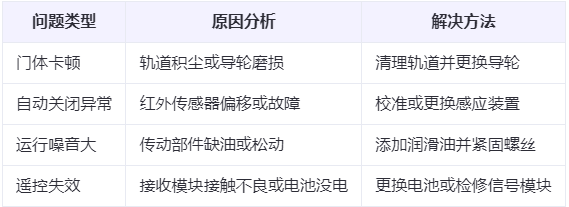 洛南兰州厂房洛南工业门常见问题与应对方案表 洛南兰州厂房洛南工业门常见问题与应对方案表