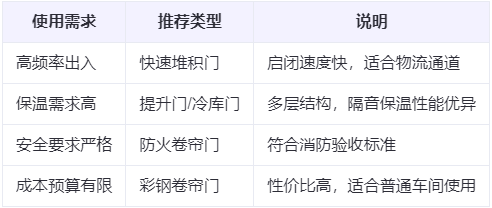 洛南兰州厂房洛南工业门选购建议 洛南兰州厂房洛南工业门选购建议
