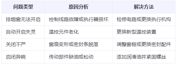 洛南兰州洛南排烟窗常见问题与应对措施分析表